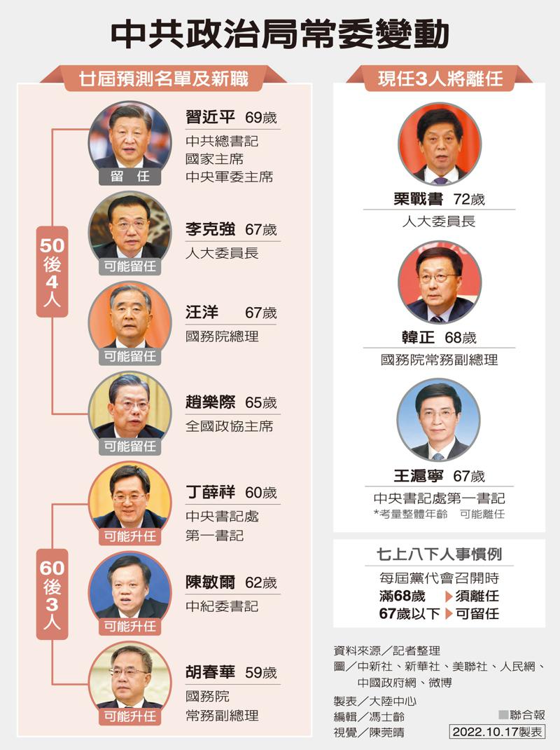 中共大常委新名单3人60后67岁王沪宁下62岁陈敏尔上 焦点 世界新闻网