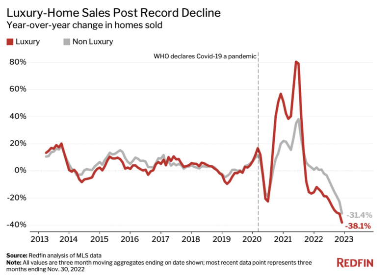 美國豪宅銷售量與去年相比同比下降38.1%。（Redfin）