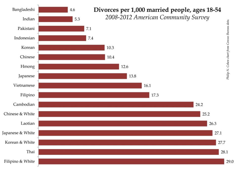 The divorce rate of Asian families has always been lower than that of other ethnic groups in the United States;  While among Asian groups the divorce rate of Chinese couples is lower than that of the Japanese and Vietnamese...