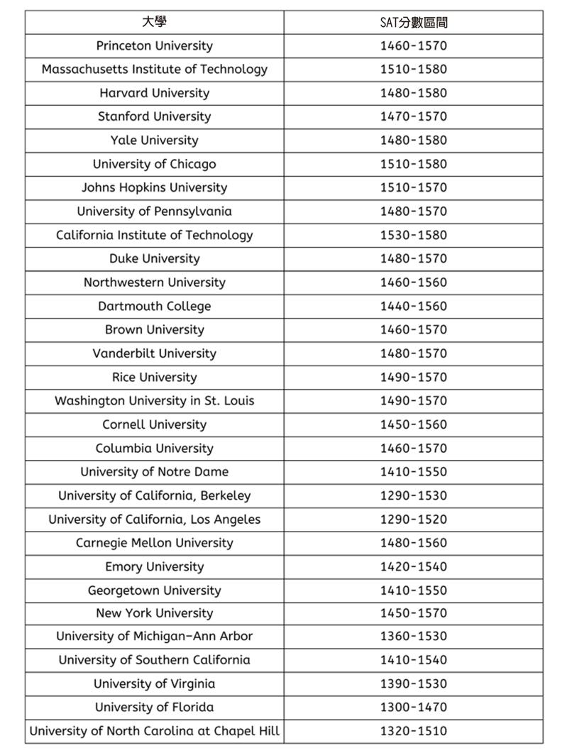 資料來源：https://www.usnews.com/best-college...