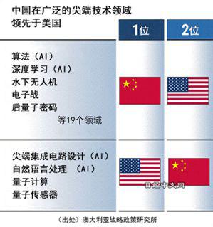 澳洲1智庫發布尖端技術研究的國家競爭力排名，中國被指在19領域排在首位，領先美歐日。(取材自日經中文網)
