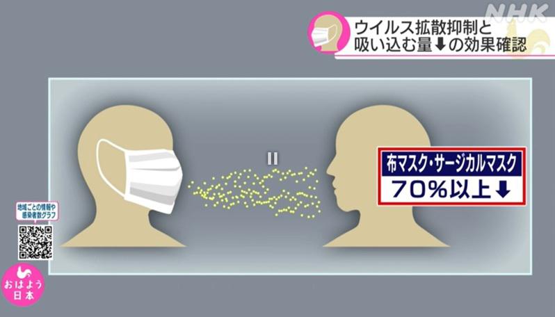 根據實驗，感染者戴口罩可降低超過七成的病毒傳播。（取自NHK）