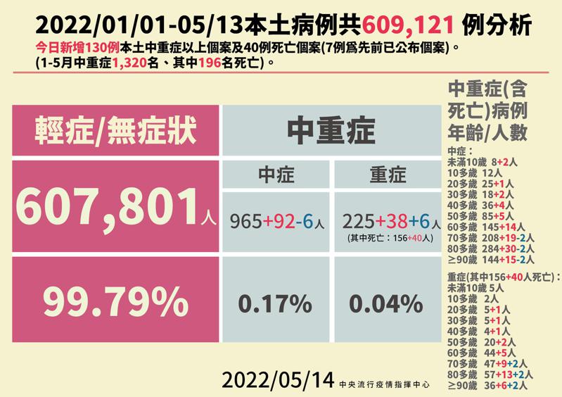 Taiwan has 64,041 confirmed cases of COVID-19, 63,964 local cases and 7...