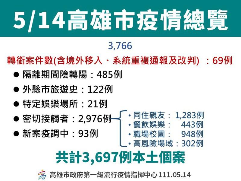Overview of the epidemic situation in Kaohsiung City. Photo/Provided by Gao City Health Bureau