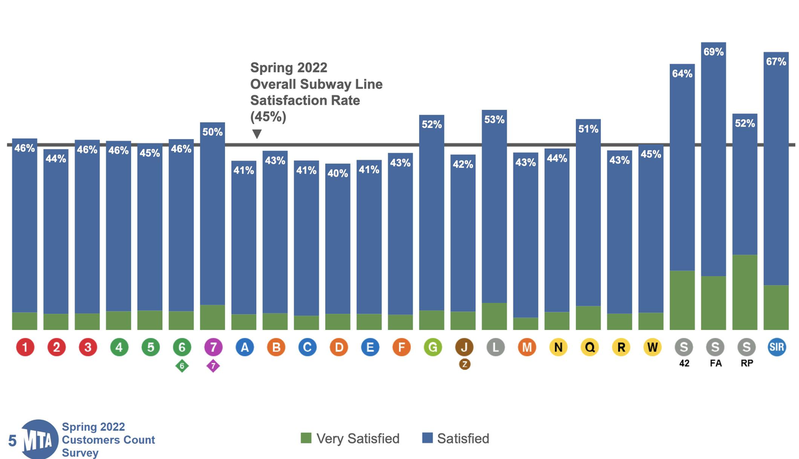 大都���\�乘客�M意度�{查�蟾骘@示，�B接法拉盛的地�F7��是乘客�M意度最高的�路之一，D��t�M意度最低。(MTA提供)
