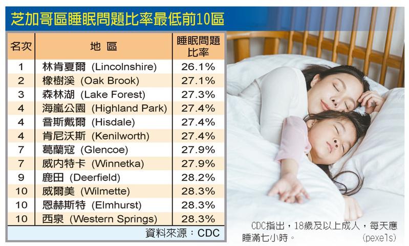 有钱比较好睡 研究：收入高睡得好 穷人区睡不足