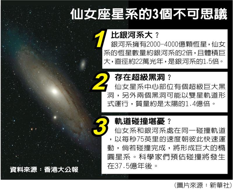 仙女座星系的3個不可思議   圖片來源：新華社