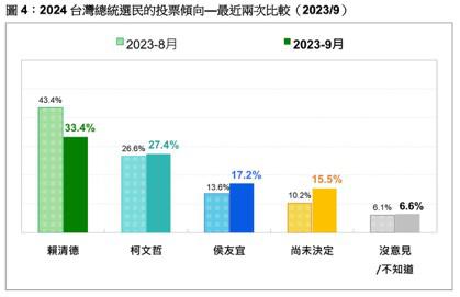 台灣民意基金會公布最新民調指出，若明年總統大選為三組參選人，目前支持度分別為民進黨賴清德33.4%、民眾黨柯文哲27.4%、國民黨侯友宜 17.2%；和上月相比，賴清德仍居領先，但支持度暴跌10個百分點。（圖：台灣民意基金會提供）