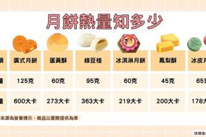 北榮新竹分院營養科用圖表告訴民眾各式月餅大約熱量，讓民眾自行選擇食用。（圖：北榮新竹分院提供）